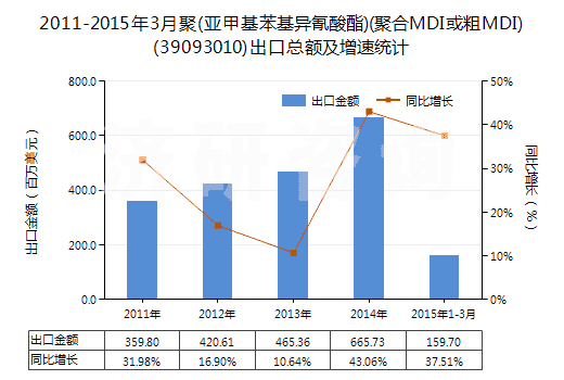 2011-2015年3月聚(亞甲基苯基異氰酸酯)(聚合MDI或粗MDI)(39093010)出口總額及增速統(tǒng)計